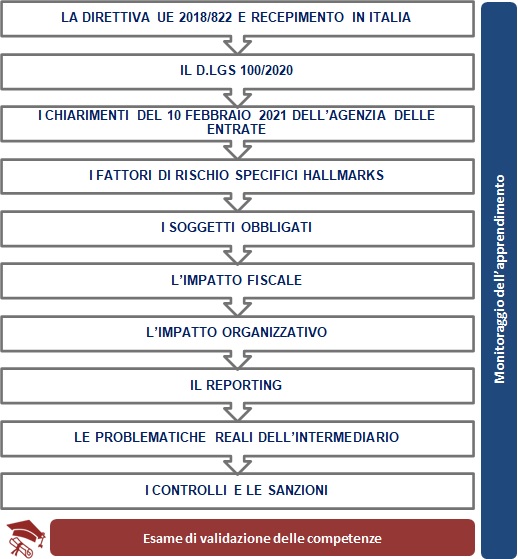 DAC6 Direttiva UE 2018/822 e recepimento in Italia DAC6