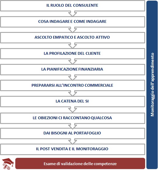 Dai Bisogni al Portafoglio - Ascoltare e comprendere il cliente DaiBisogniAlPortafoglio