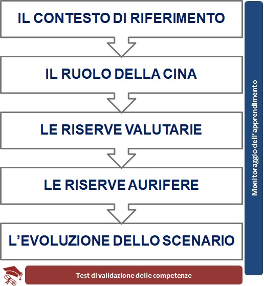 Le Riserve Internazionali