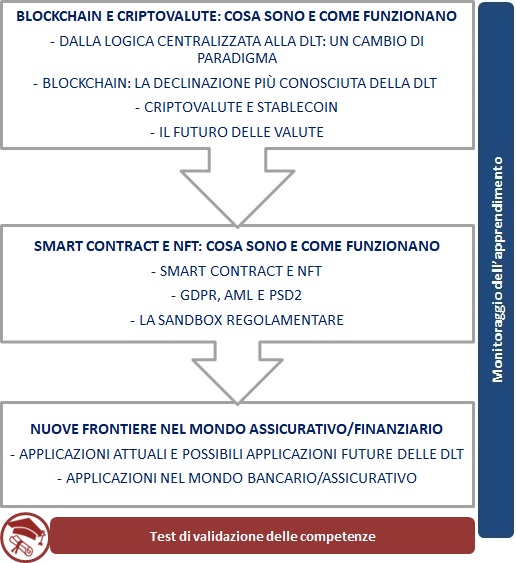 Innovation Blockchain e Smart Contract: nuove frontiere per assicurazioni e finanza
