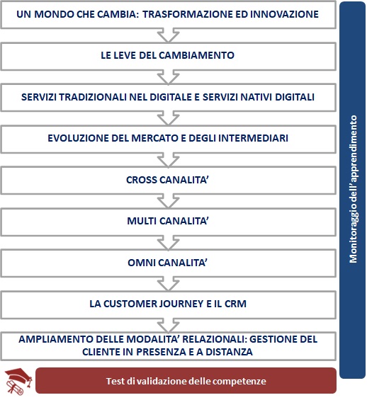 Omnicanalità e Customer Journey ProptechFintech