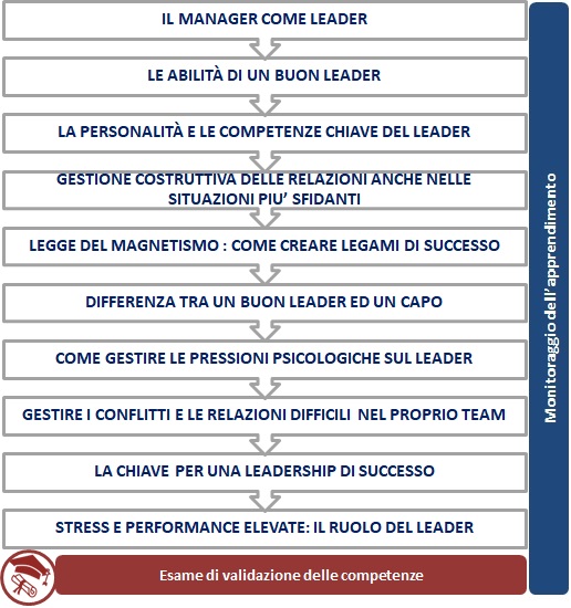 Leadership come competenza manageriale Leadership
