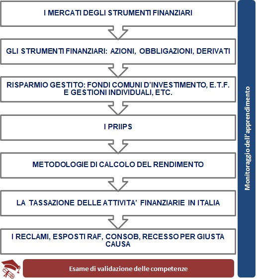 MiFid II - Modulo Base Mifid2 base