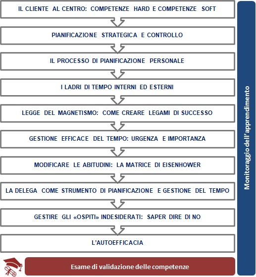 Organizzazione dell’agenda e gestione efficace del tempo OrganizzazioneAgenda2