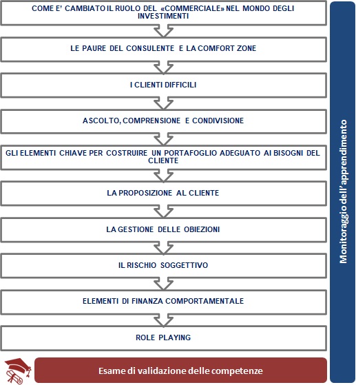Il Processo Consulenziale ProcessoConsulenziale