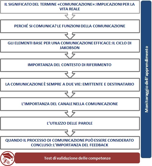 Relazionale gli elementi base della comunicazione Relazionale gli elementi base della comunicazione