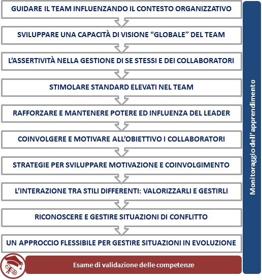Un buon Team Leader: motivazione e lavoro per obiettivi TeamLeader