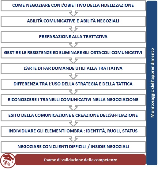 Tecniche di Negoziazione: Strategie e Tattiche per il successo TecnicheNegoziazione